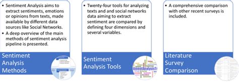 sentiment analysis  mining texts  social networks data methods