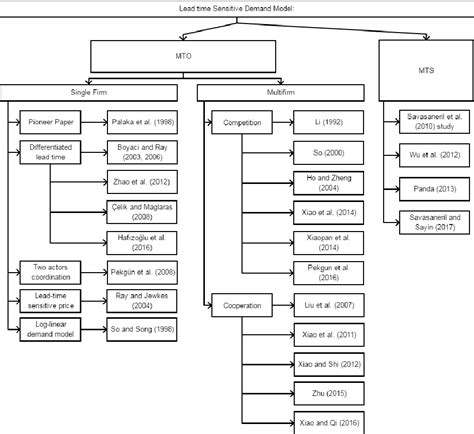 pricing decision  lead time quotation  supply chains