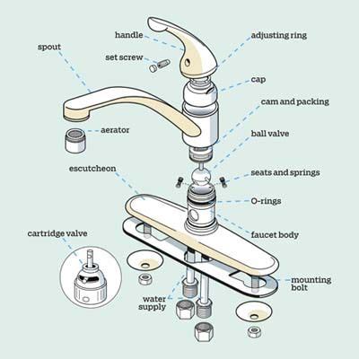 kitchen faucet parts diagram plumbing repair kitchen faucet diy plumbing