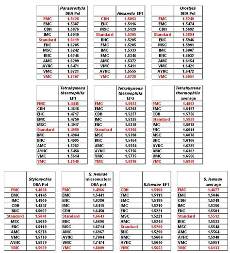 comparison   coding tables  respect  robustness