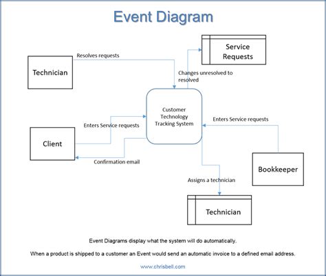 event system decomposition context  primitive diagrams chris bell