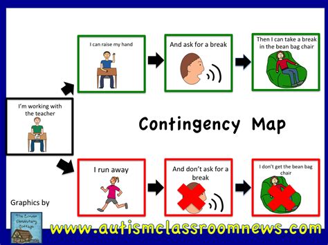 contingency maps  behavior problem solving freebie autism autism