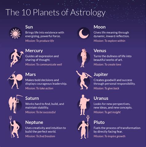 pin  astrology planets calculator pelajaran