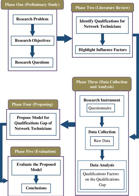research methodology diagram template