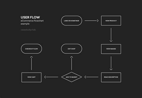 create ux flowcharts  examples  symbols explained