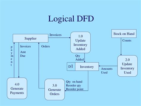 logical data flow diagram images   finder