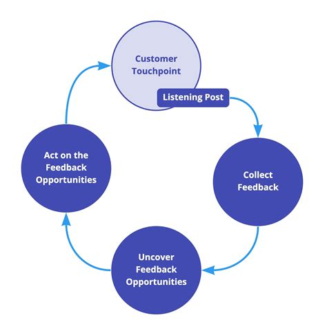 customer feedback loop process  company
