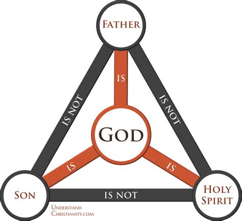 trinity true  false christadelphians