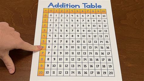 addition table youtube