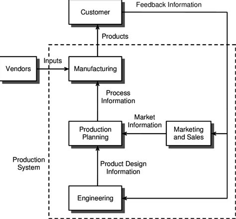 production systems  business production systems
