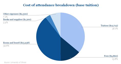 daily illini    college  cost