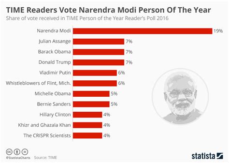 chart narendra modi wins reader s vote statista