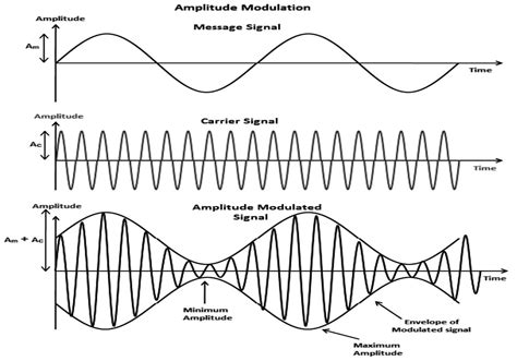 amplitude modulation  frequency modulation