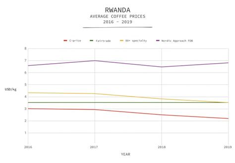 rwanda average prices    nordic approach