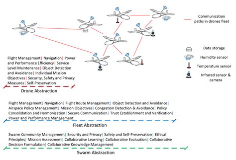 swarm  drones  architecture  scientific diagram
