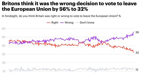 poll reveals public support  brexit   time
