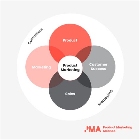 product marketing    essential   business