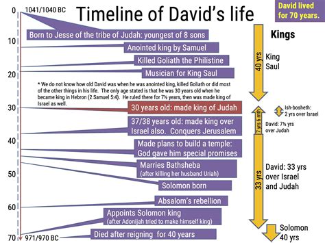 timeline  king davids life bible tales