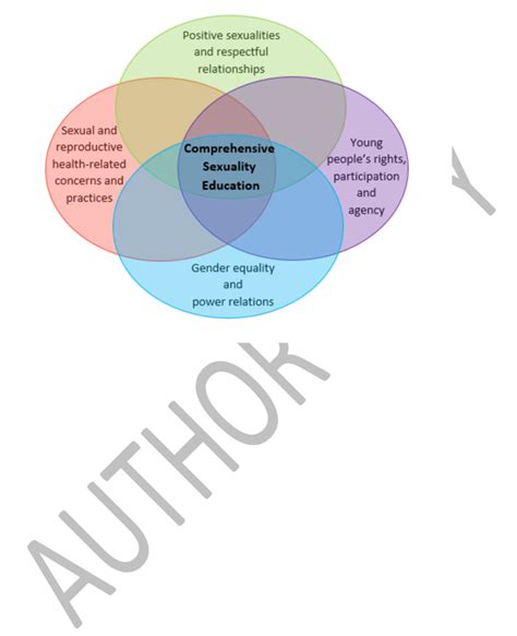 Components Of Comprehensive Sexuality Education Download Scientific