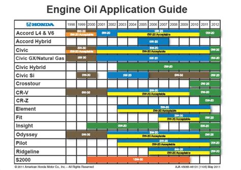 oil chart photo honda tech honda forum discussion