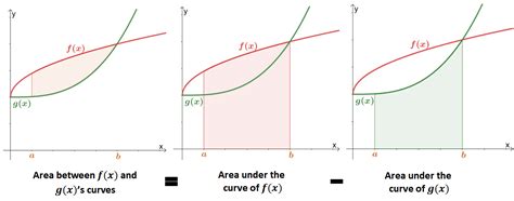 area   curves definition process  examples