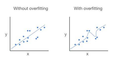 overfitting  regression models crunching  data