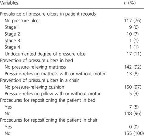 Nursing Documentation For Risk And Prevalence Of Pressure Ulcers