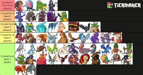 pvp tier list based    monsters   top  players