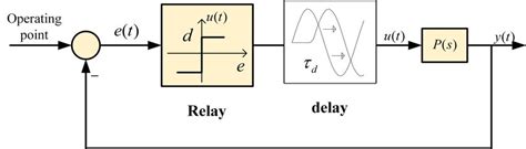 schematic representation   relay  delay test  scientific diagram