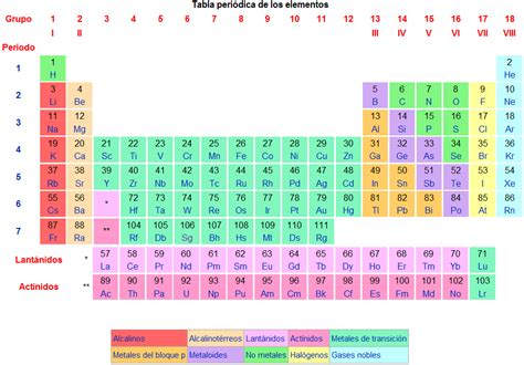clasificacion de los elementos quimicos escuelapedia recursos educativosescuelapedia