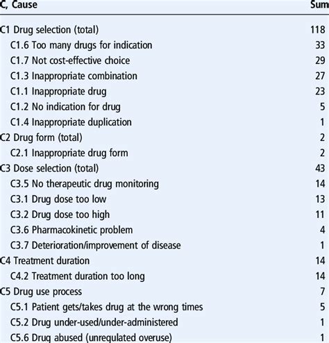 Causes Of Drug Related Problems Download Table
