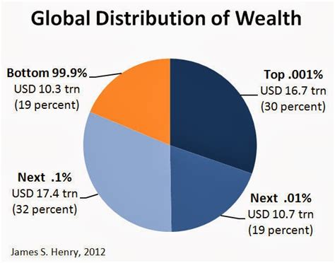 emdc the astounding facts about global and us inequality