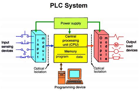 engineering essentials    programmable logic controller