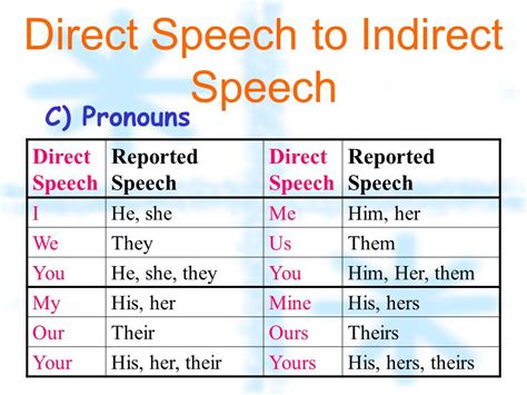 easy   understand direct  indirect speech rules