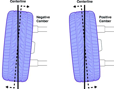 positive negative wheel camber explained  offset