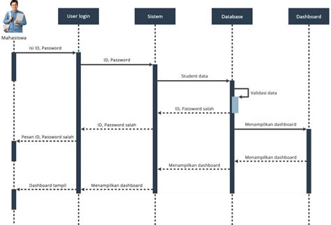 fungsi  sequence diagram imagesee