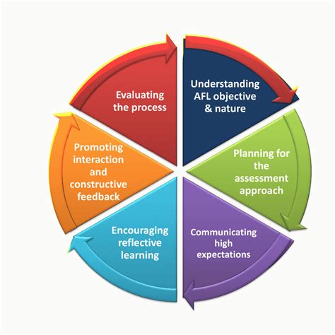 assessment  learning key principles  strategies edulearnchange