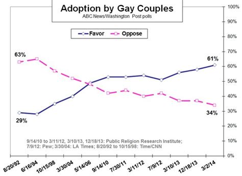 support for gay marriage surges to 59 percent new poll