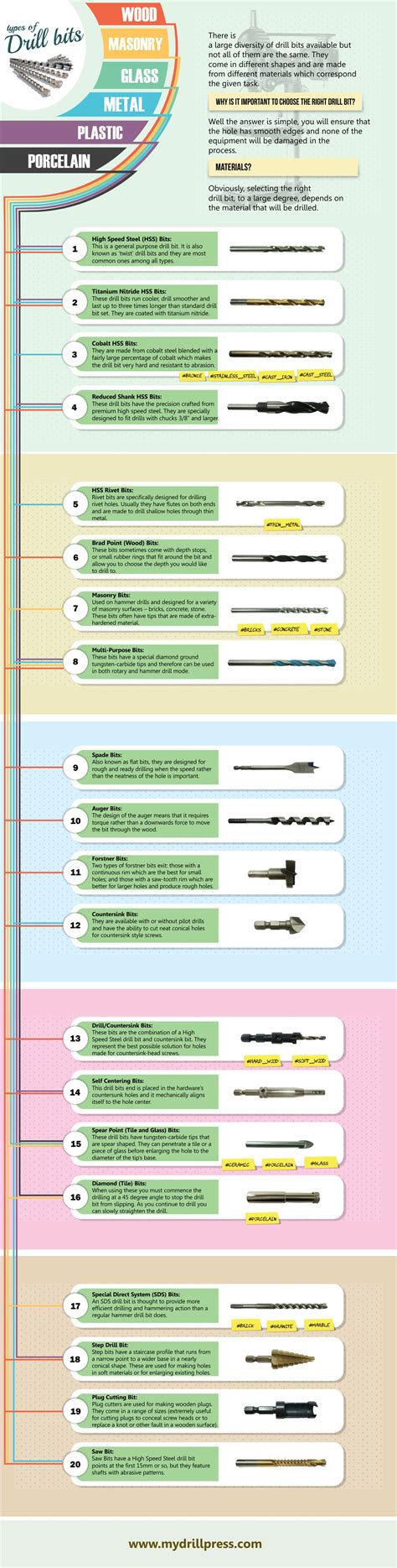 types  drill bits infographic infographic infographic plaza