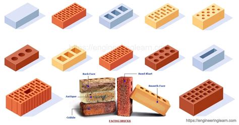 types  bricks composition properties manufacturing process
