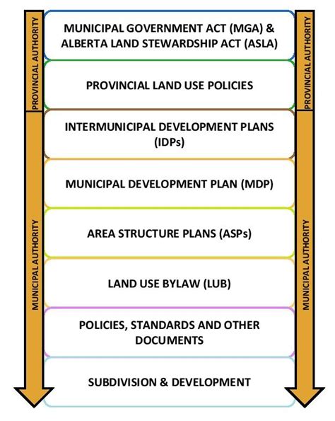 planning  development municipal district  peace