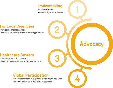 advocacy basic health international