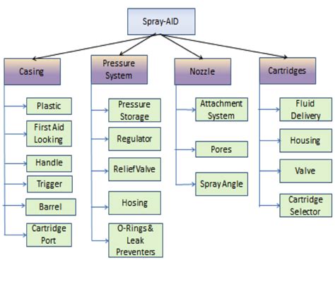 work breakdown structure explained image