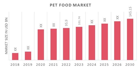 pet food market overview size share report  mrfr