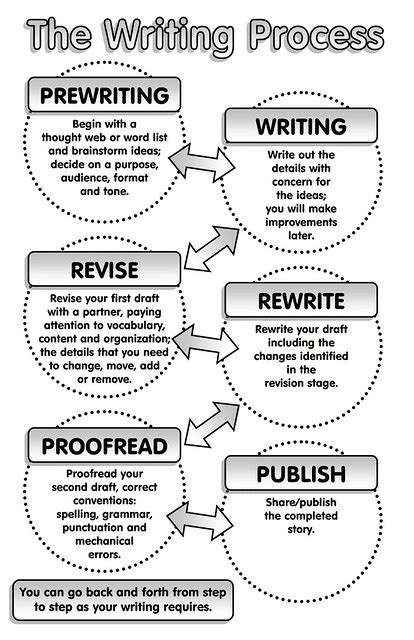 The Writing Process Flickr Photo Sharing