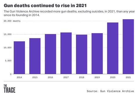 Gun Violence In 2021 By The Numbers