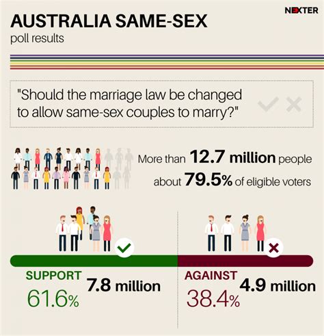 historical day for australia same sex marriages