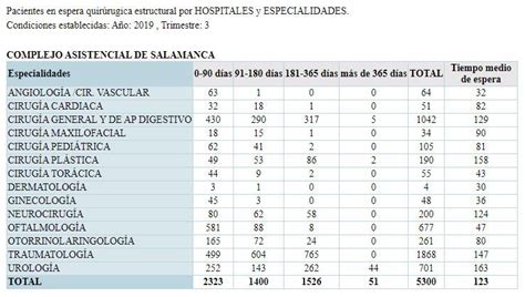 el hospital de salamanca cuenta con 5 300 pacientes en lista de espera