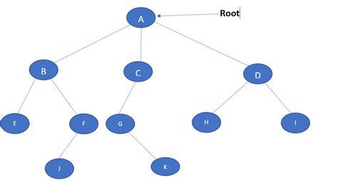 introduction  tree data structure kk javatutorials