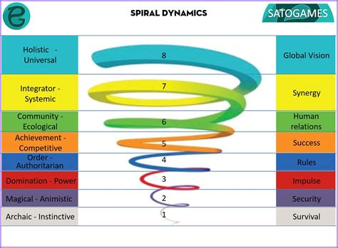 het grote model van psychologische evolutie spiral dynamics achter